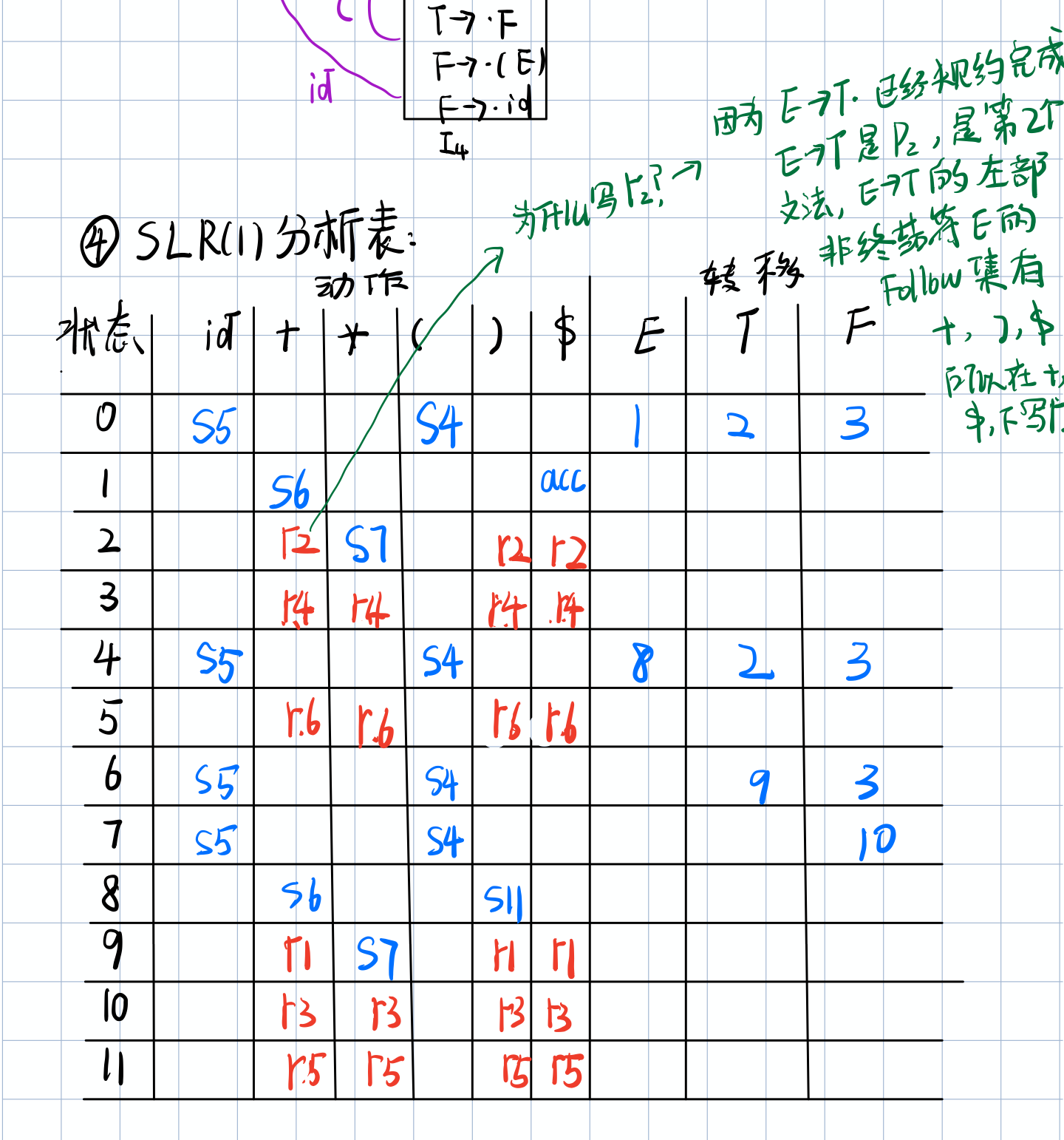 SLR（1）分析表